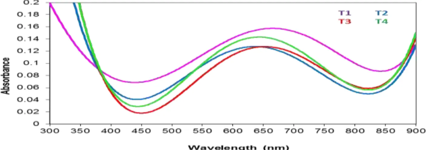 Fig. 1: absorbance  with  wavelength at different annealig temperatures  Table 2: Optical absorption with the various temperature at wavelenghth700 nm 