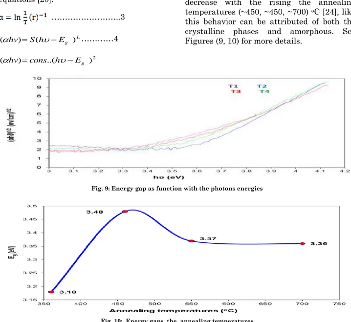 Fig. 9: Energy gap as function with the photons energies 