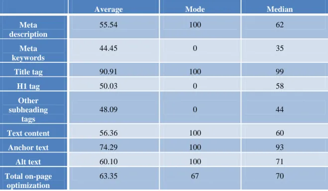 Table 1. Results of the on-page SEO analysis 