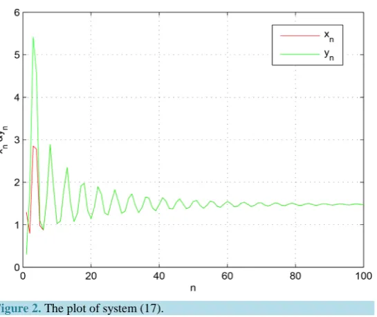 Figure 2. The plot of system (17). 