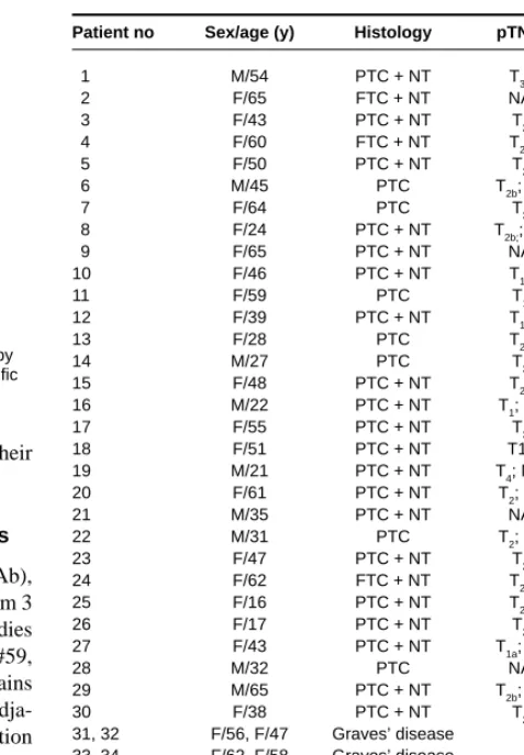 Figure 1Map of the epitopes on thyroid peroxidase (TPO) recognized bymurine monoclonal antibodies (mAb) and recombinant human TPO specificFabs 