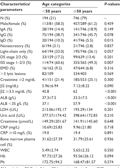 Table 1 characteristics and laboratory parameters in patients ,50 vs $50 years