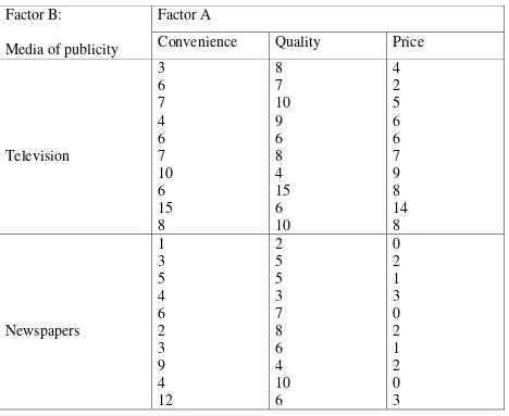 Table no. 3.10. The systematization of the data depending on the two factors 