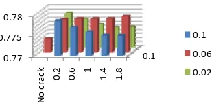 Figure 11. First Eigenvalue of free vibration border for the beam.  