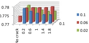 Figure 11. First Eigenvalue of free vibration border for the beam.  