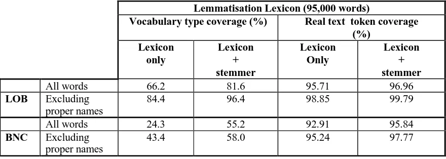 Table 3: Lemmatisation and stemming coverage results 