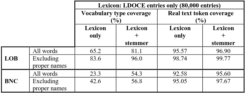 Table 4: Lemmatisation and stemming coverage results for words in LDOCE LKB 