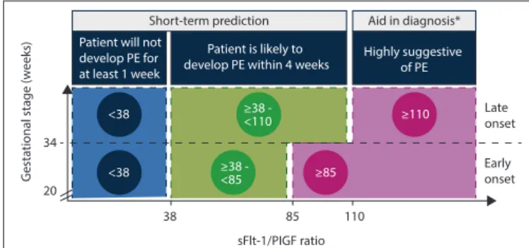 Fig. 1. Using gestational age-specific cut-offs, the sFlt-1/PIGF ratio  can aid in the diagnosis and short-term prediction of PE