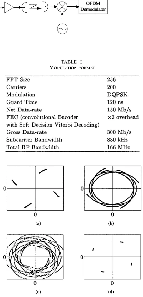 Fig. 4.Constellation plots for 1 km of fiber without differential modulation.(a) � = 1 km, (b) � = 3 km, (c) � = 6 km, (d) � = 2 � 2� km.