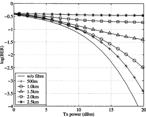 Fig. 7.BER dependence on fiber length for � = 1.