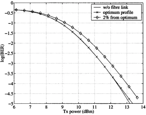 Fig. 13.Link budget evaluation for � = 2�2� (optimum), also showing theeffect of 2% deviation from optimum.