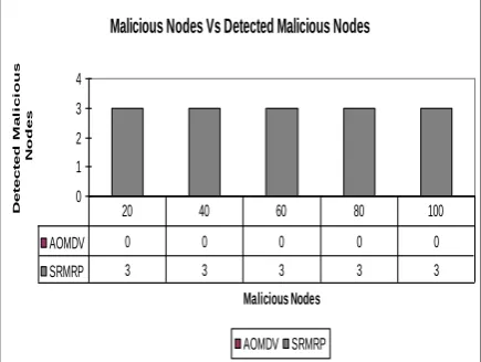 Fig. 1. Injected Malicious Nodes Vs Detected Malicious Nodes 
