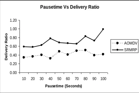 Fig. 4. Pausetime Vs Delivery Ratio 