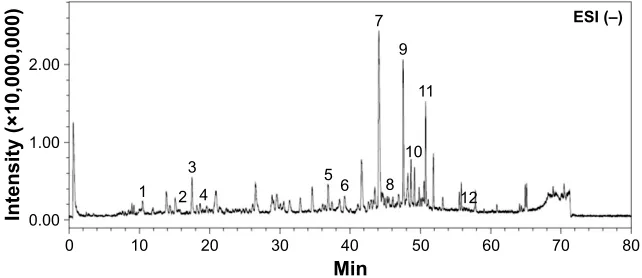 Figure 1 Chromatographic fingerprint analysis of the aqueous BJ extract. Twelve major components in BJ extract were recognized by LC/MS chromatogram