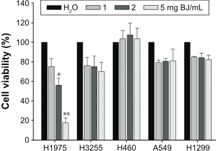 Figure 2 Dose-response growth curves of BJ extract in nsclc h1975 cells. The increased concentration of aqueous BJ extracts after 12 hours of treatments reduced viable H1975 cells