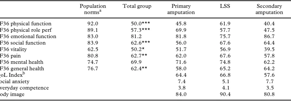 Table 2. Mean scores and Cronbach’s alpha for outcome measures; comparison of total group scores with population norms, and comparison between subgroup scores