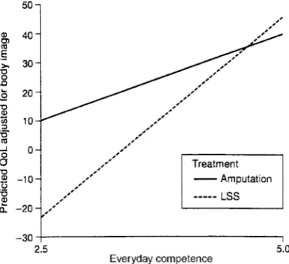 Table 3. Results of regression analyses 1) The joint effects of everyday competence and body image on QoL, holding the variable surgery constant, 2) The moderating effect of surgery on the everyday competence-QoL relationship holding the effects of body image constant