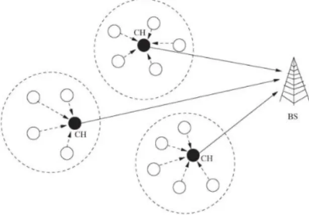 Figure 2. LEACH clustering model 