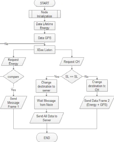 Figure 6. Flowchart node communication mechanism