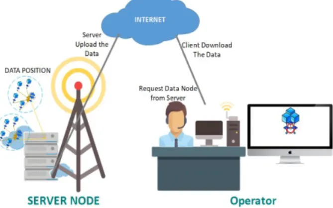 Figure 7. Access client-server communication 
