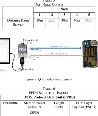 Figure 9. Frame data transmission duration 