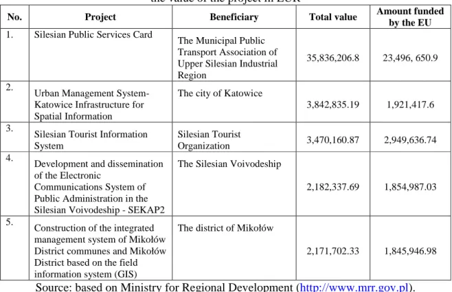 Table 3. The list of five major projects for e-government services carried out in the framework  of the Regional Operational Programme for the Silesian Voivodeship 2007-2013, according to 