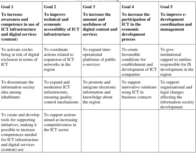 Table 1. Strategic goals and main activities of the information society development in the  Silesian Voivodeship  Goal 1  To increase  awareness and  competence in use of  ICT infrastructure  and digital services  (content)   Goal 2  To improve  technical 