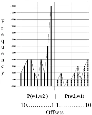 Figure 1. Visualisation of a correlation profilefor a word pair (w1=the,w2=king)