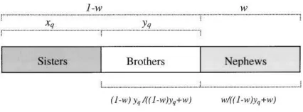 Figure 2: The proportion of males that are workers’ sons if the workerslay a proportion w of the total eggs, x q of the queen’s eggs are female,andyq p 1 � xqare male (Wc; eq