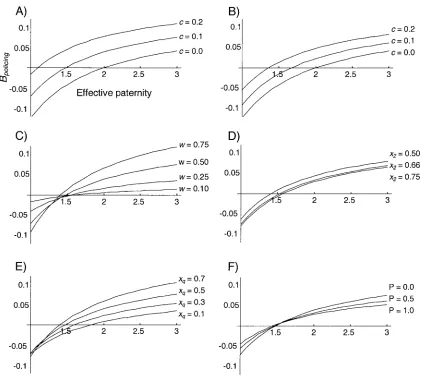 Figure 4: Apopulation. Unless otherwise stated, killed males are reinvested into both sexes;effective paternity, Effect of an efﬁciency cost of male killing, c, on the paternity frequency at which worker policing is selected