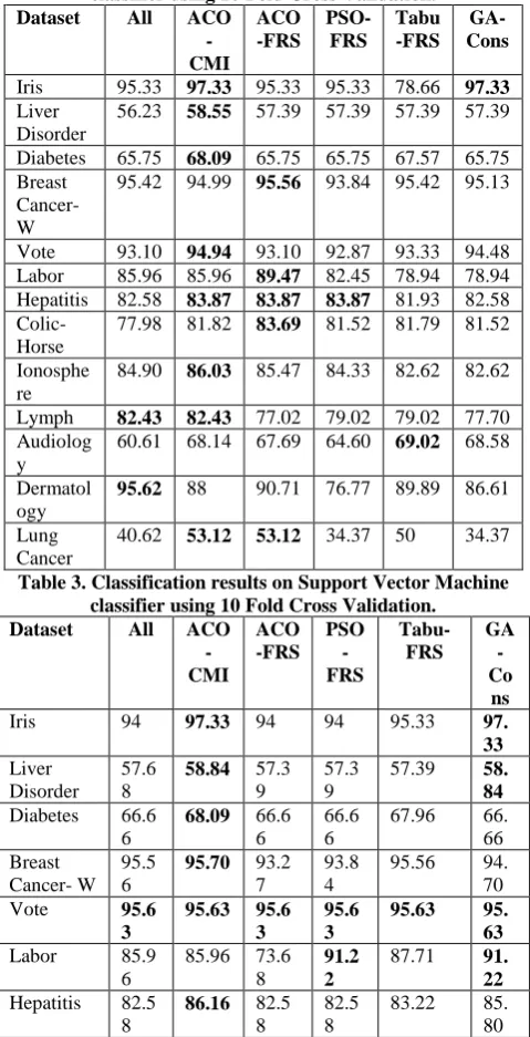 Table 2. Classification results on K Nearest Neighbor classifier using 10 Fold Cross Validation
