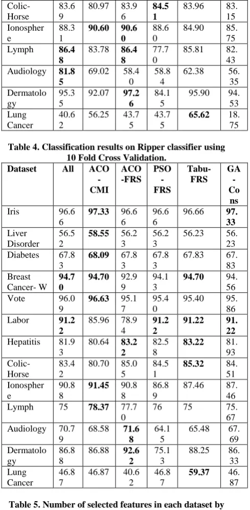 Table 4. Classification results on Ripper classifier using 10 Fold Cross Validation. All ACOACOPSO