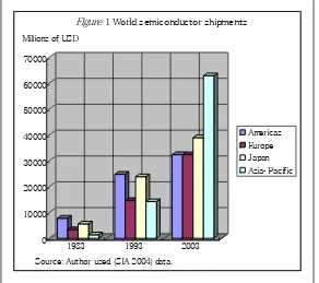 Figure 1 World semiconductor shipments