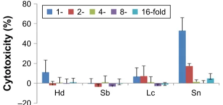 Figure 1 Percentage increase (mean ± standard deviation) in cytotoxicity of the crude water extracts of hd, sb, lc, and sn (extraction condition: 1 g herb in 100 ml water) and their respective serial dilutions (2-, 4-, 8-, and 16-fold) against human malignant melanoma cell line a-375.
