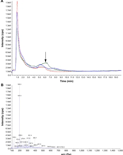 Figure 3 hPlc-Ms/Ms analysis of the crude water extracts of Hedyotis diffusa, Scutellaria barbata, Lobelia chinensis, and Solanum nigrum (extraction condition: 1 g herb in 100 ml water) in negative ionization mode.Notes: The Tic chromatograms were presente