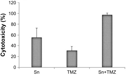 Figure 4 effects of the crude water extract of solanum nigrum and its serial dilutions (2-, 4-, 8-, and 16-fold) on intracellular rOs generation (mean ± standard deviation) in human malignant melanoma a-375 cells.Notes: Treatment with cell culture media wa