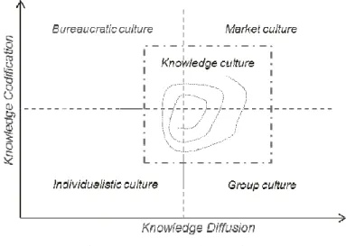 Figure  4  shows  relative  proportions  of  knowledge  and  organization  kinds  that  may  characterize  knowledge  culture  in  a  “normal”  state  or  equilibrium