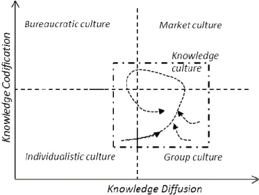 Figure 6. Knowledge culture at Protegra