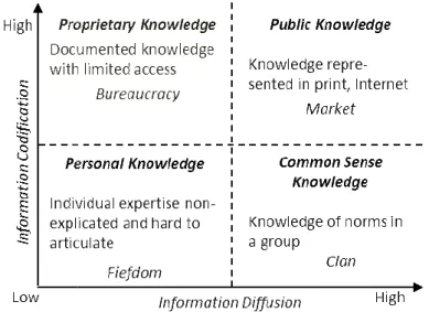 Figure 2. Knowledge Forms and Corresponding Organizational Designs (Boisot, 1987) highly  distributed  within  its  staple  organization 