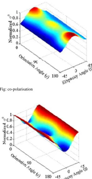 Fig: co-polarisation 