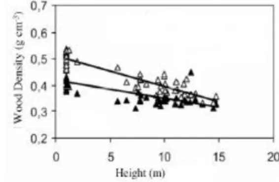 Fig: 6 Heights vs. Wood Density 