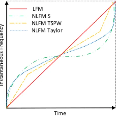 Figure 4. The design of chirp pulse diagram for LFM and NLFM. 