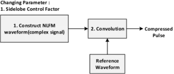 Figure 6 presents the flow of simulation system to  evaluate  the  performance  of  pulse  compression