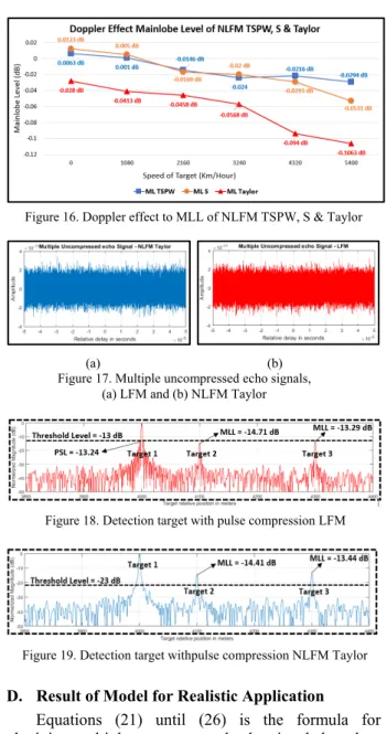 Figure 16. Doppler effect to MLL of NLFM TSPW, S &amp; Taylor 