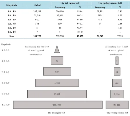 Table 1.  Statistics of seismic activity frequency in the hot engine belt and the cooling seismic belt