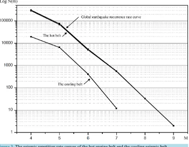 Figure 3. The seismic repetition rate curves of the hot engine belt and the cooling seismic belt