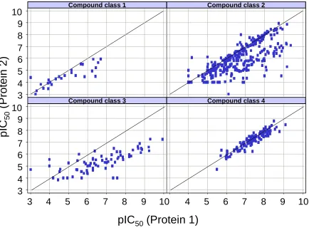 Figure 1: A trellis display created using Spotfire. The four scatter plots compare activity data of 