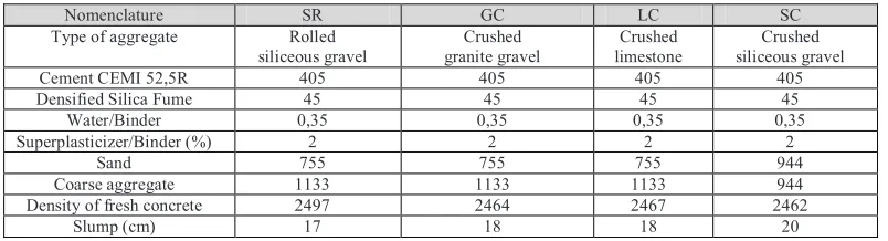 Table 3. Mix proportions and properties of fresh concretes. 