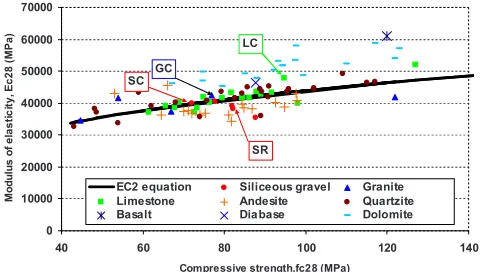 Fig. 3.  Influence of compressive strength of concrete and coarse aggregate type on the modulus of elasticity of concrete