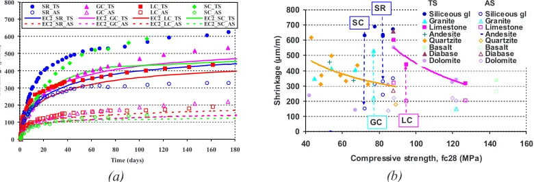 Fig. 4. Influence of compressive strength and aggregate type on Autogenous (AS) and Total (TS) shrinkage at 180 days of concrete 